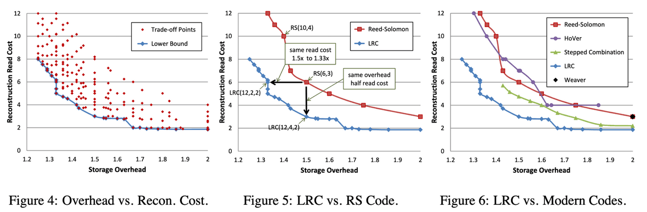 Magic Pocket: Dropbox’s Exabyte-Scale Blob Storage System - InfoQ