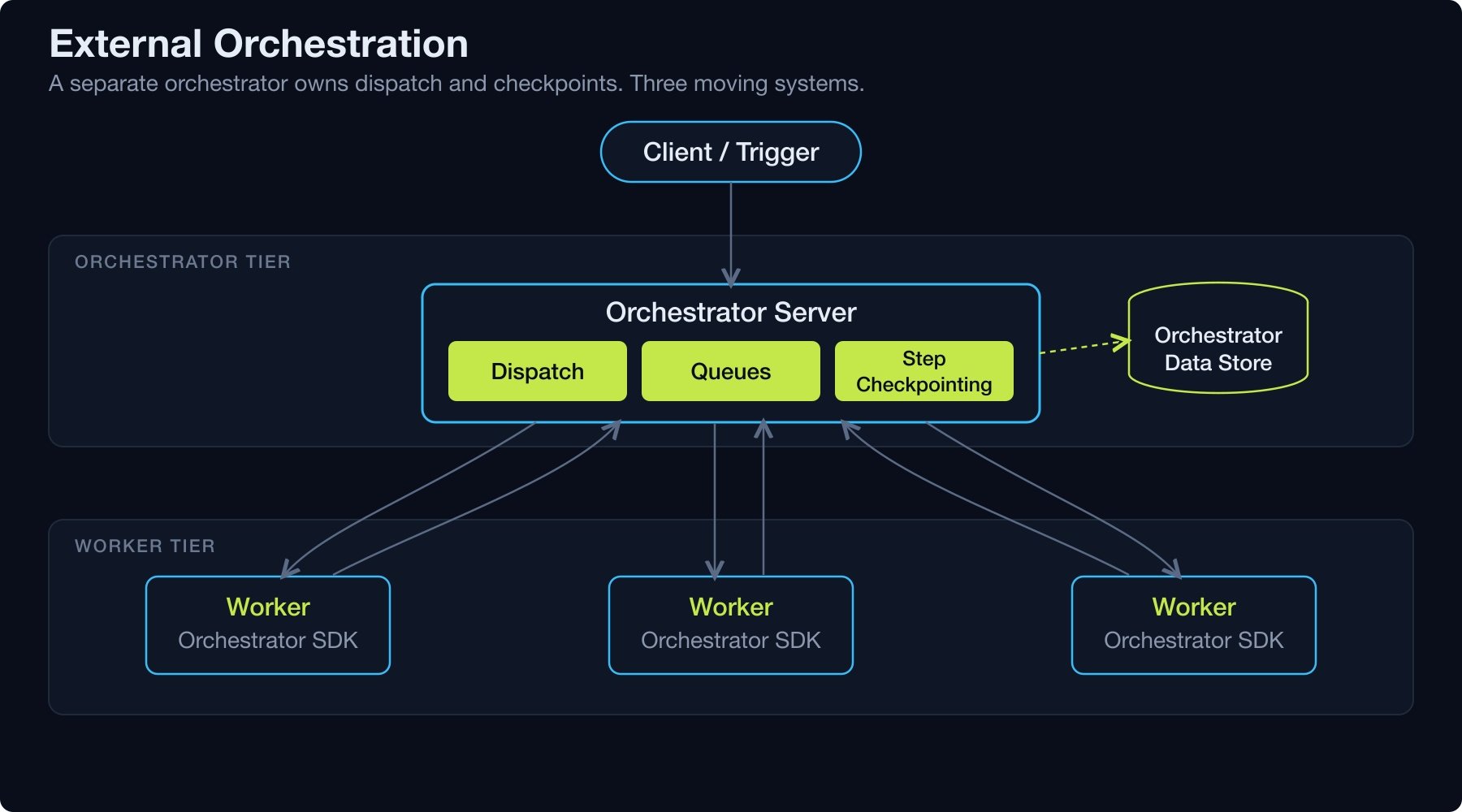 Implementing Durable Workflows on Postgres Without an External Orchestrator