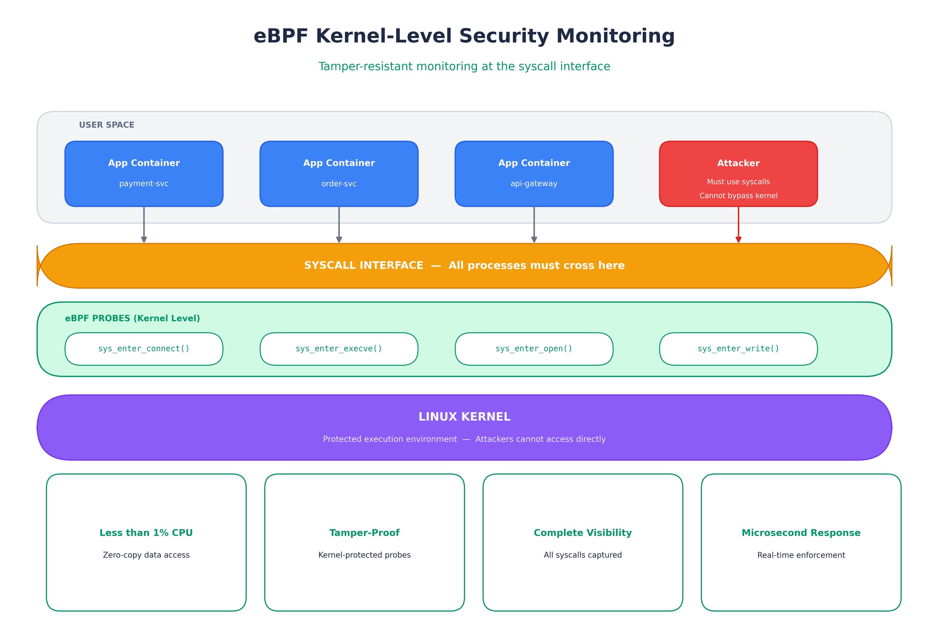 Các probe eBPF nằm ở giao diện syscall