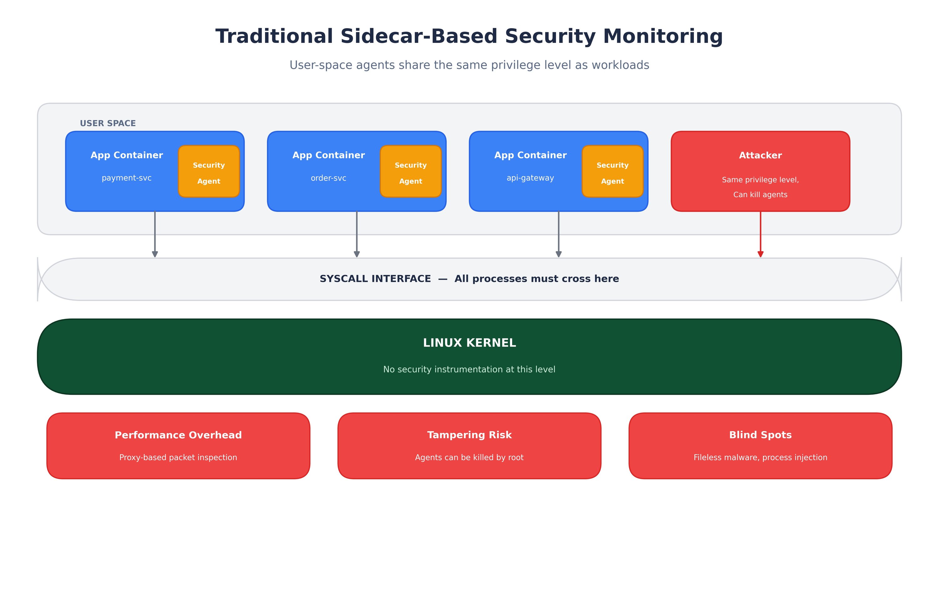 eBPF for Security Observability