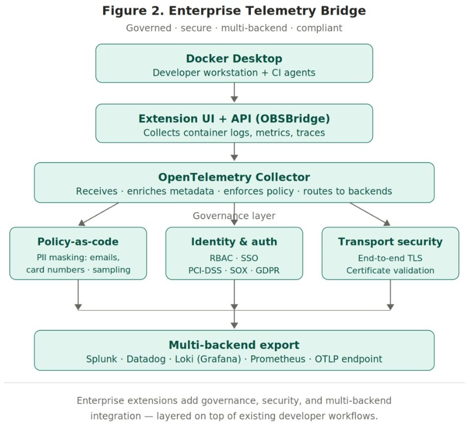Mô hình cầu nối telemetry doanh nghiệp định tuyến tín hiệu container qua OpenTelemetry Collector