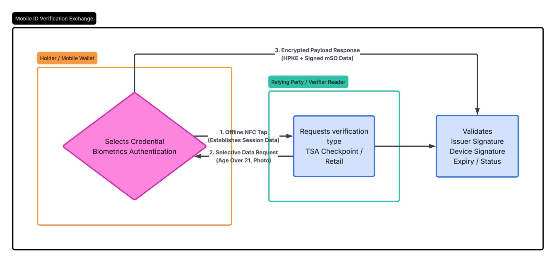 Cryptographic Foundation of Mobile ID Systems: an ISO/IEC 18013-5 ...