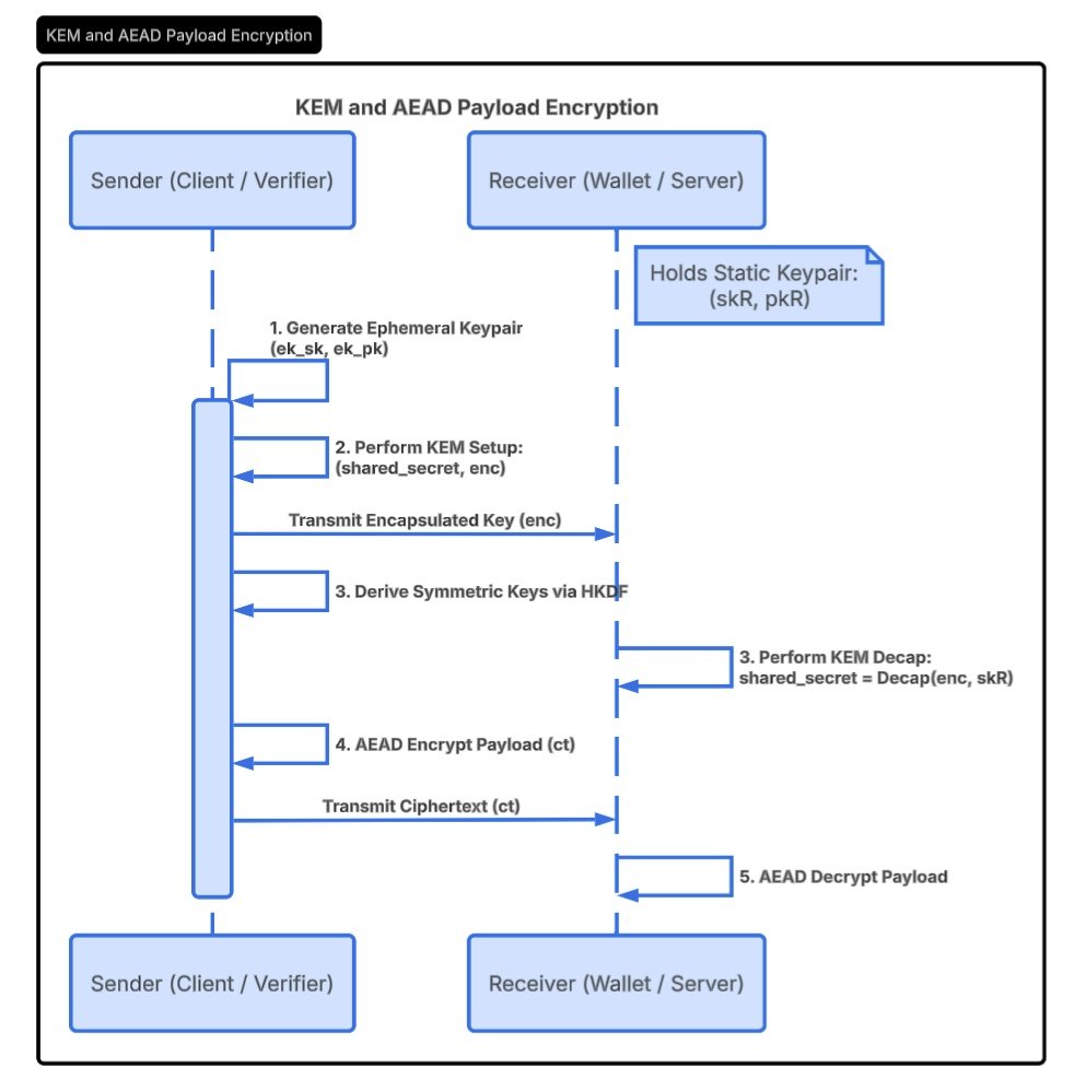 Cryptographic Foundation of Mobile ID Systems: an ISO/IEC 18013-5 ...