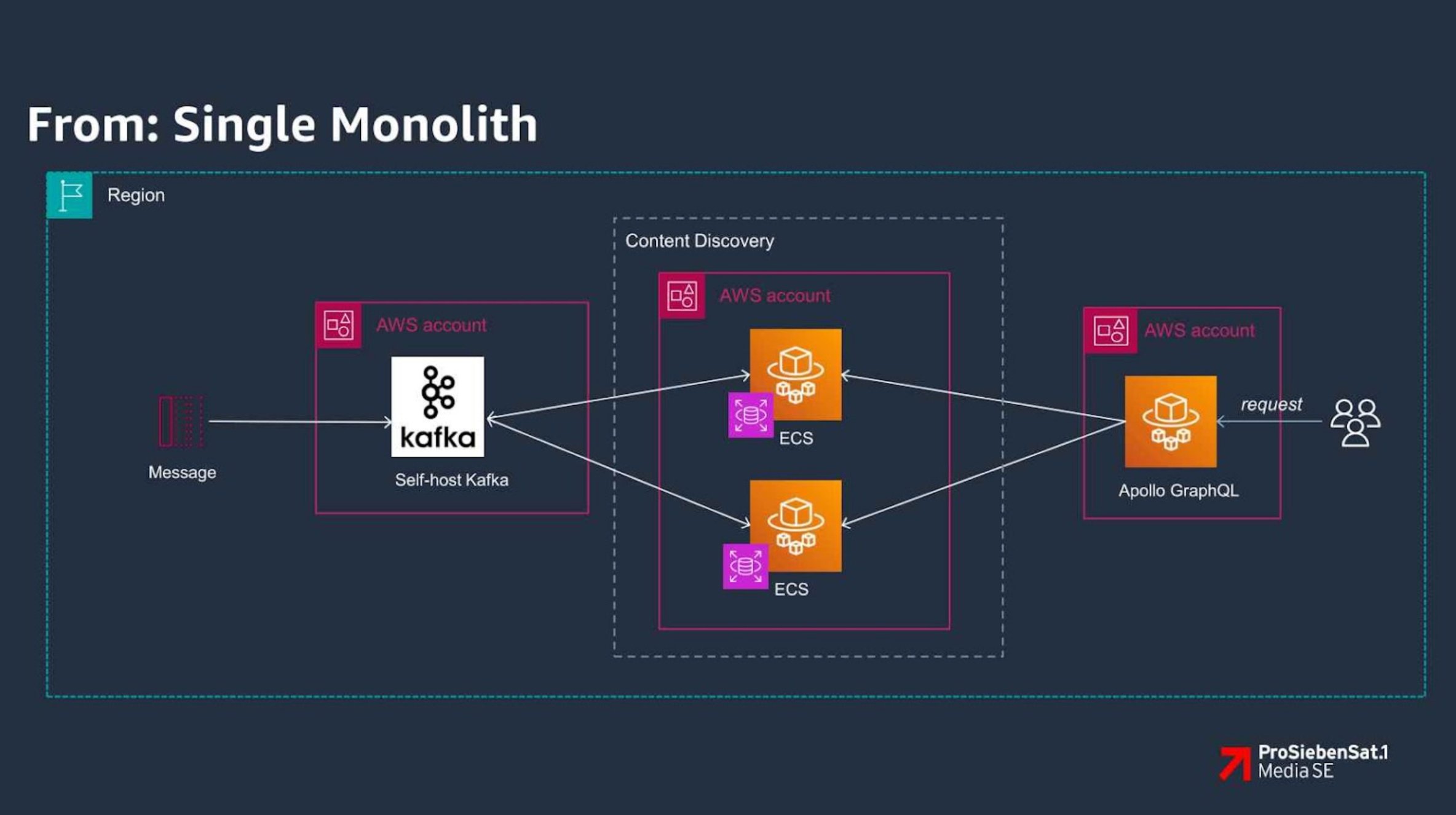 Evolution of a Backend Streaming Application