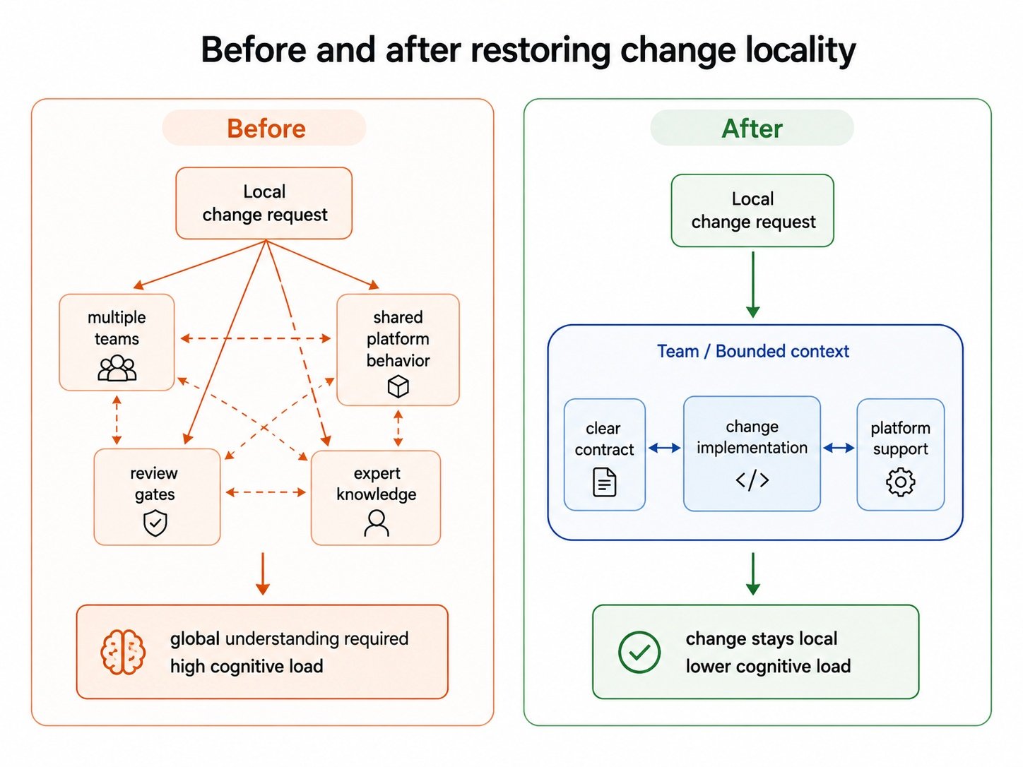 Enabling Evolutionary Architecture Through the Preservation of Change Locality