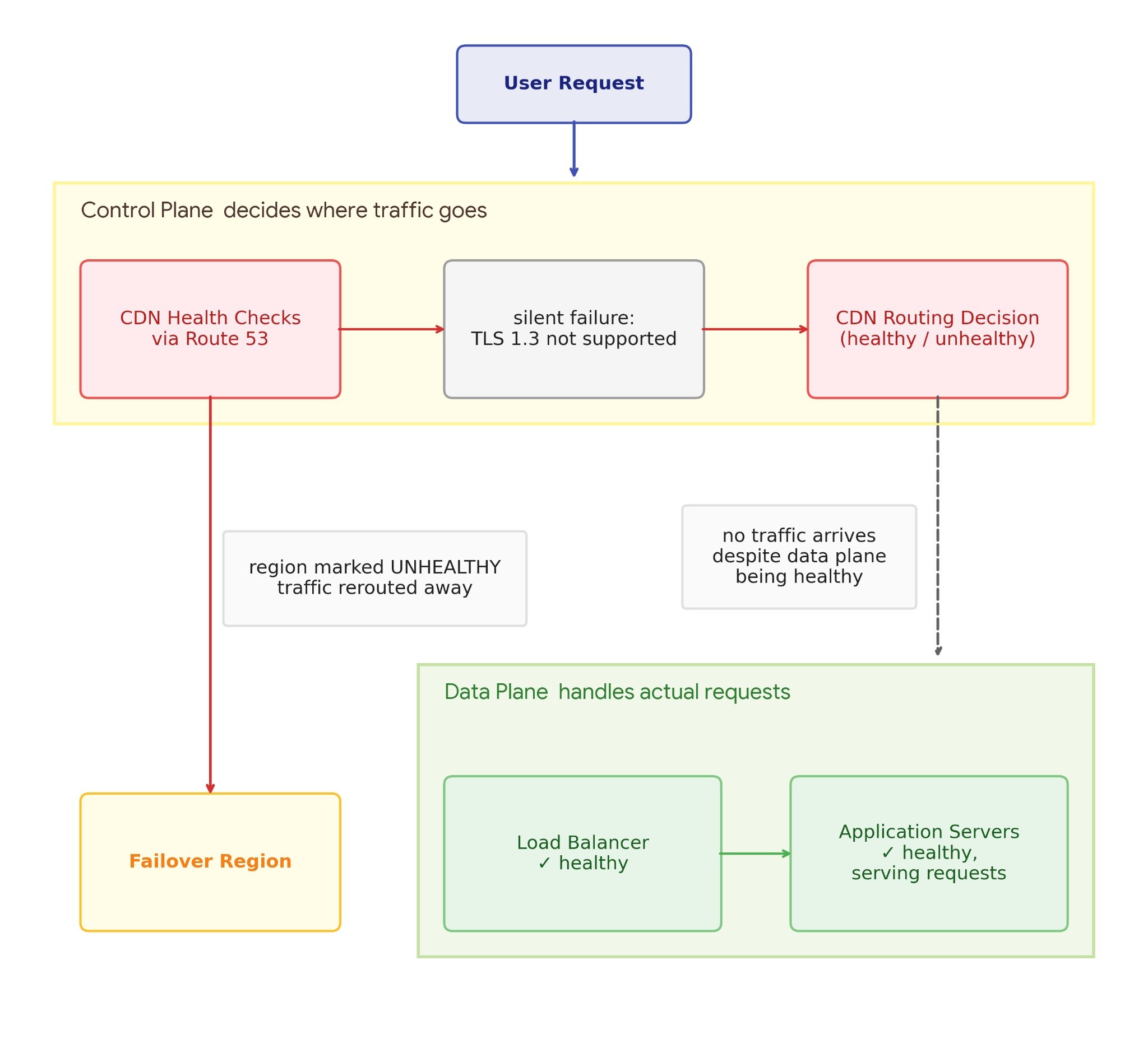 High Availability Is Not Resilience: Why Cloud Systems Fail When It Matters Most