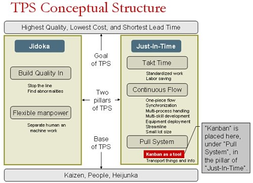 Figure 11 Structure du concept TPS