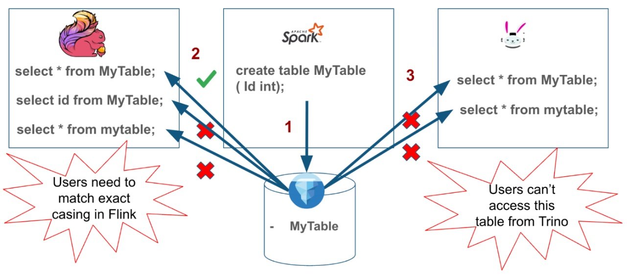 Thiết lập Lakehouse đa công cụ minh họa các vấn đề về định danh