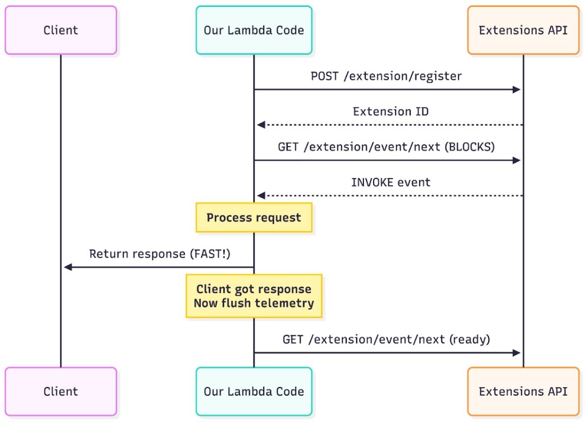 Using AWS Lambda Extensions to Run Post-Response Telemetry Flush