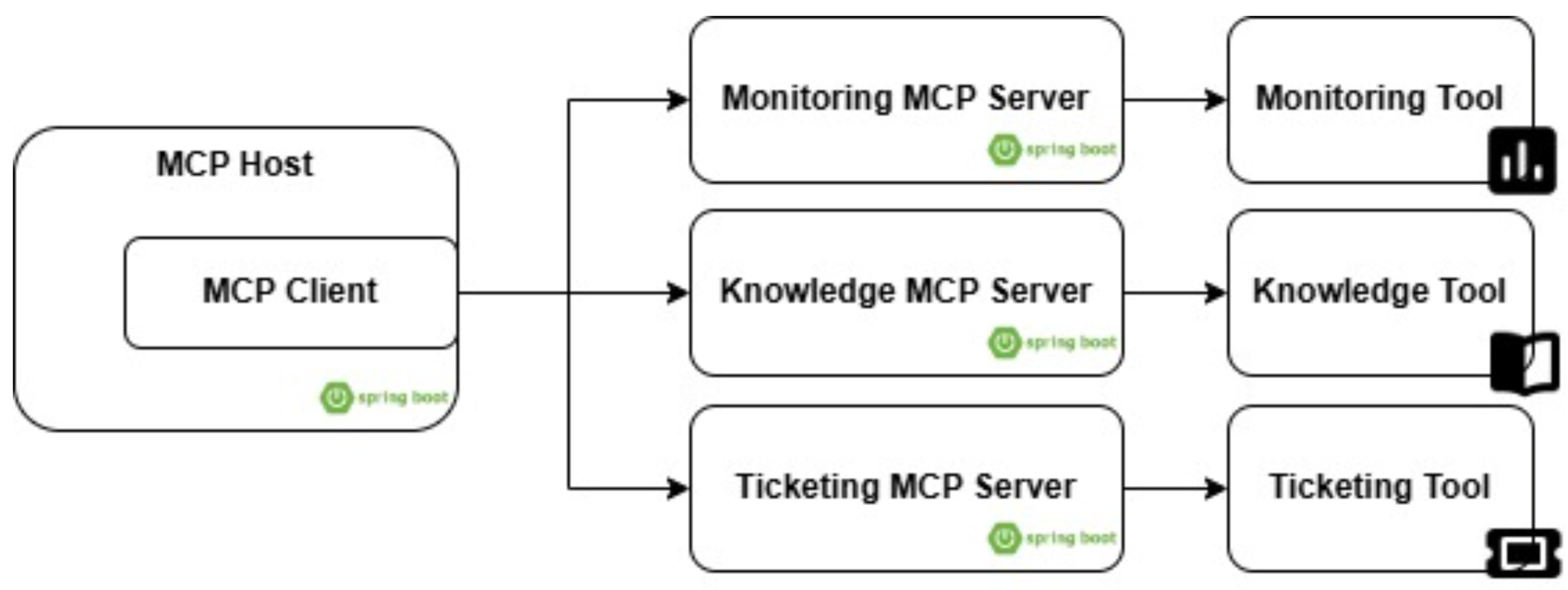 Article: MCP in the Java World: Bringing Architectural Strategy to LLM Integrations