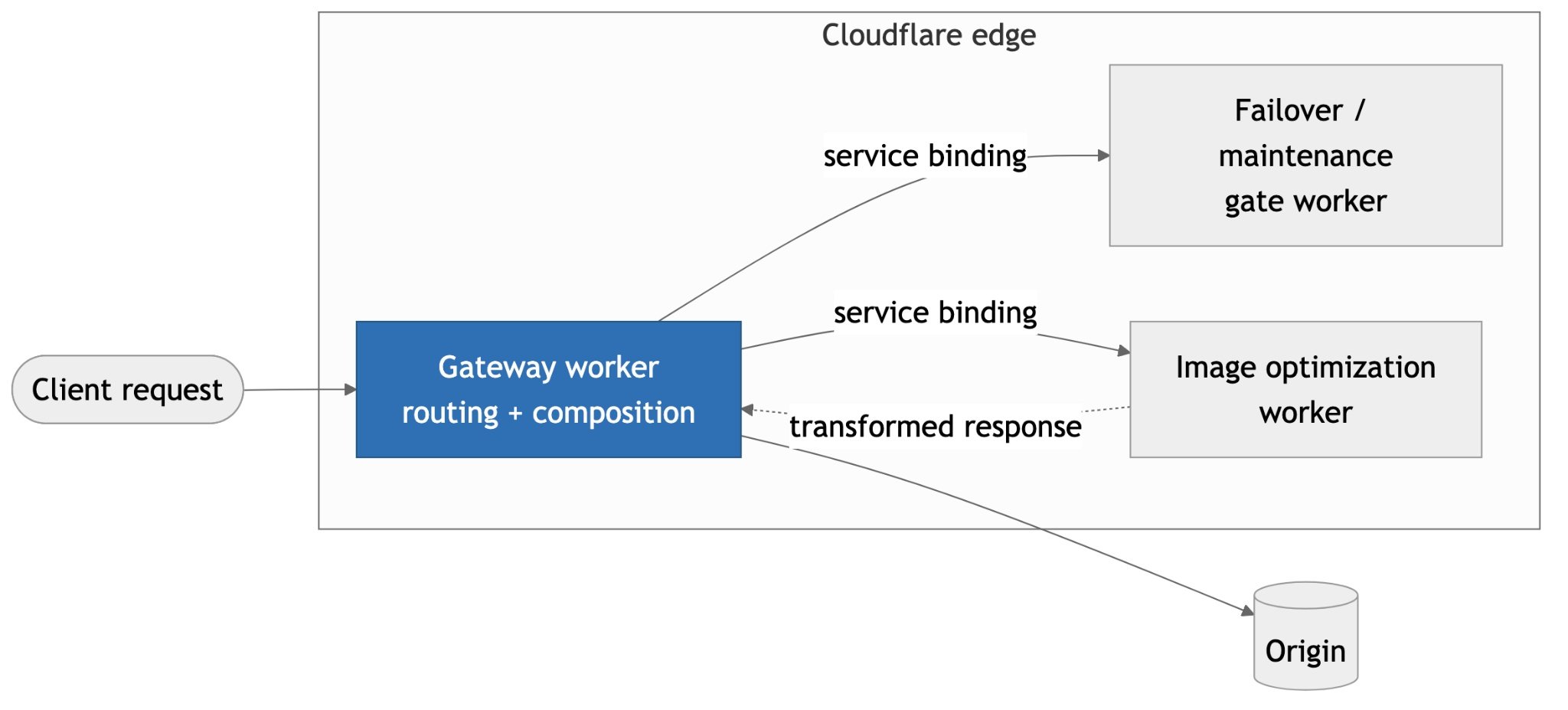 Modular Edge Computing at Multi-Tenant SaaS Scale on Cloudflare Workers