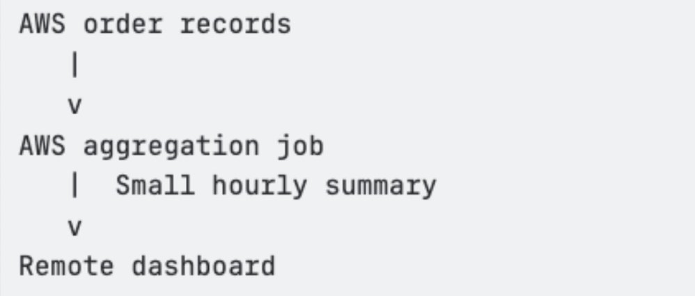 Near-source processing: AWS calcula métricas dashboard localmente e transfere apenas resultados sumarizados para plataforma remota