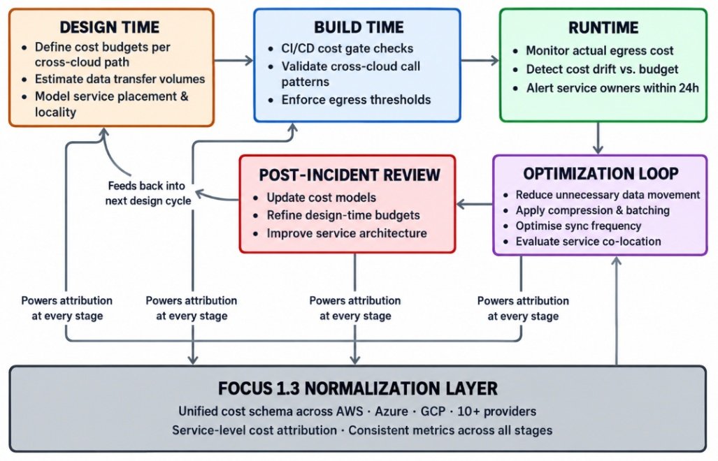 Ciclo de gerenciamento de custo egress cross-cloud integra design, build e runtime em feedback contínuo com FOCUS como camada normalização