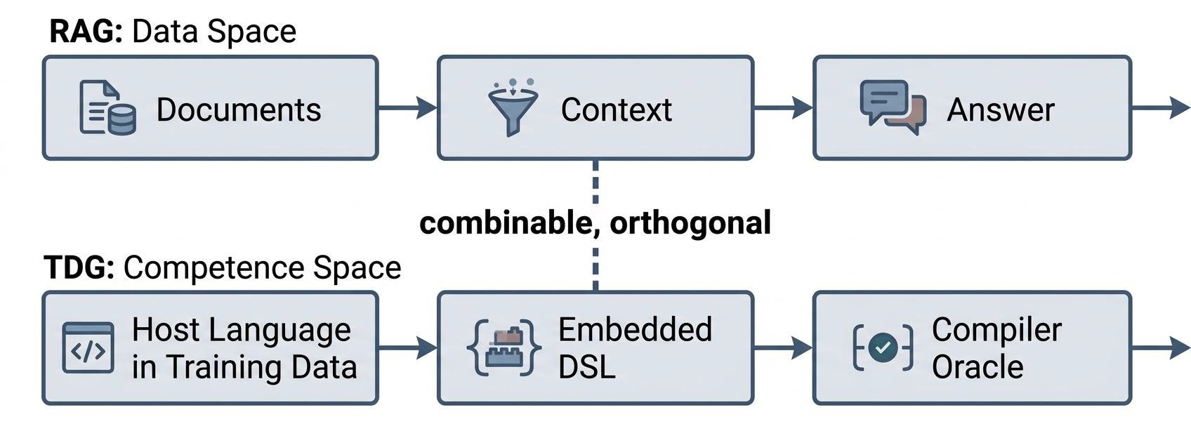 Diagram from the article showing two spaces of grounding, RAG in the data space and Typed Domain Grounding in the competence space
