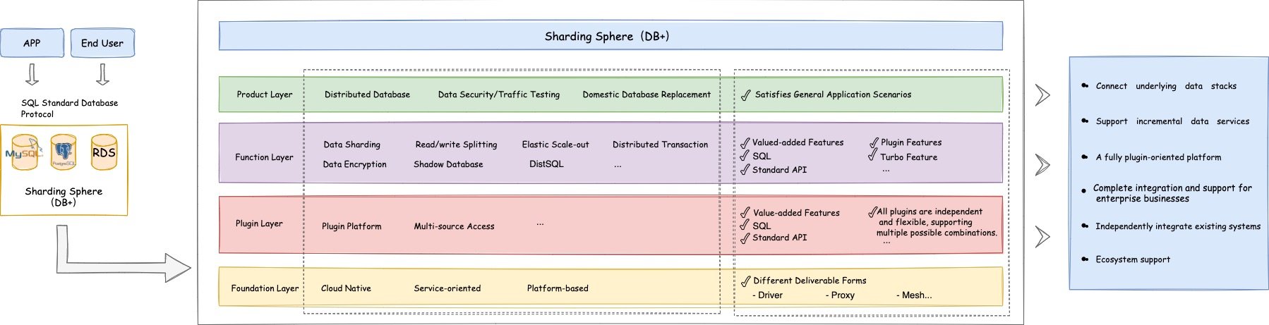 データベースシャーディングアーキテクチャの新たな進化 - InfoQ
