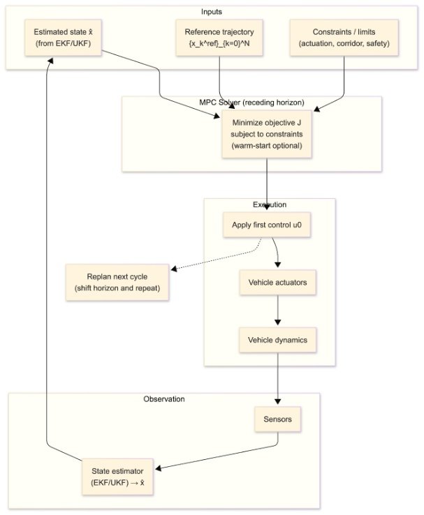 Optimization in Automated Driving: from Complexity to Real-Time ...