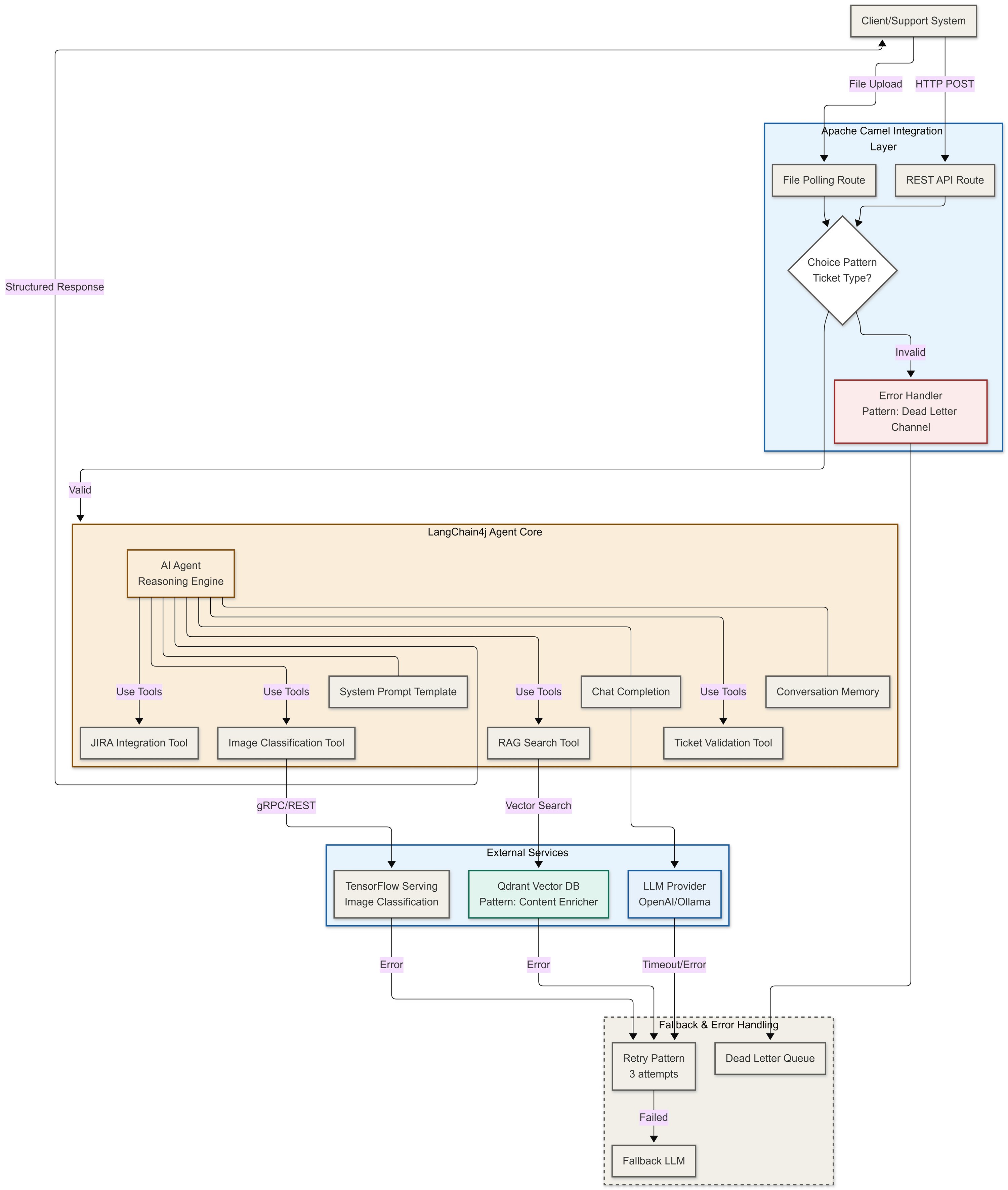 Orchestrating Agentic and Multimodal AI Pipelines with Apache Camel