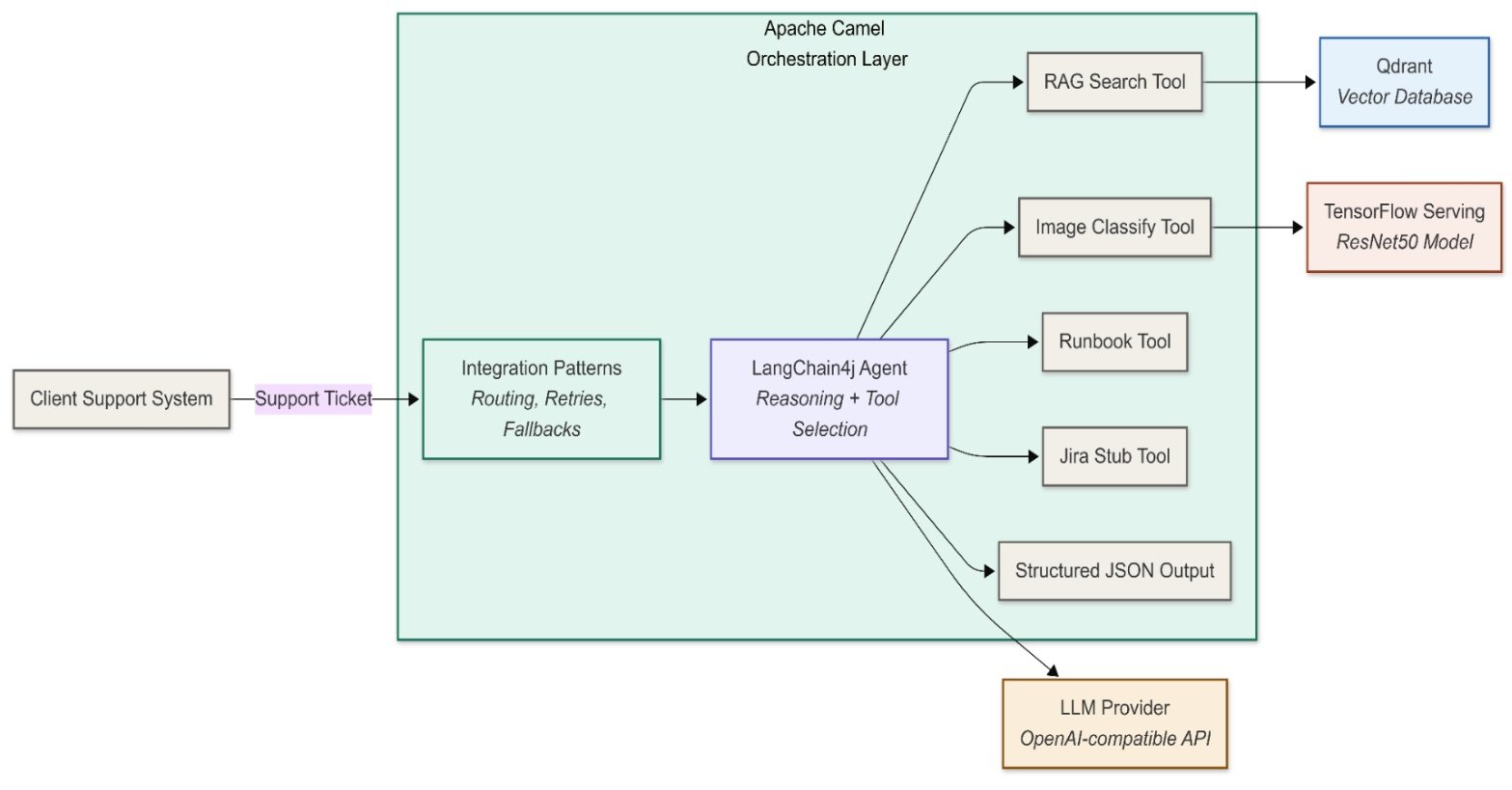 Sơ đồ kiến trúc tổng quan