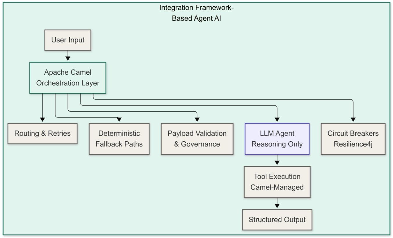 Orchestrating Agentic and Multimodal AI Pipelines with Apache Camel