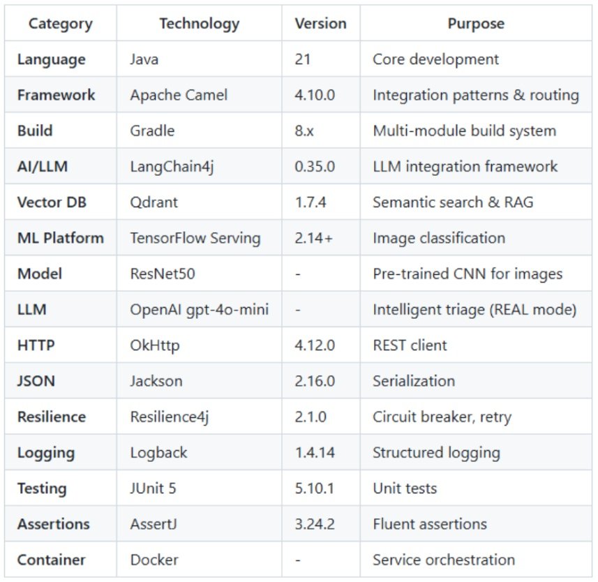 Orchestrating Agentic and Multimodal AI Pipelines with Apache Camel
