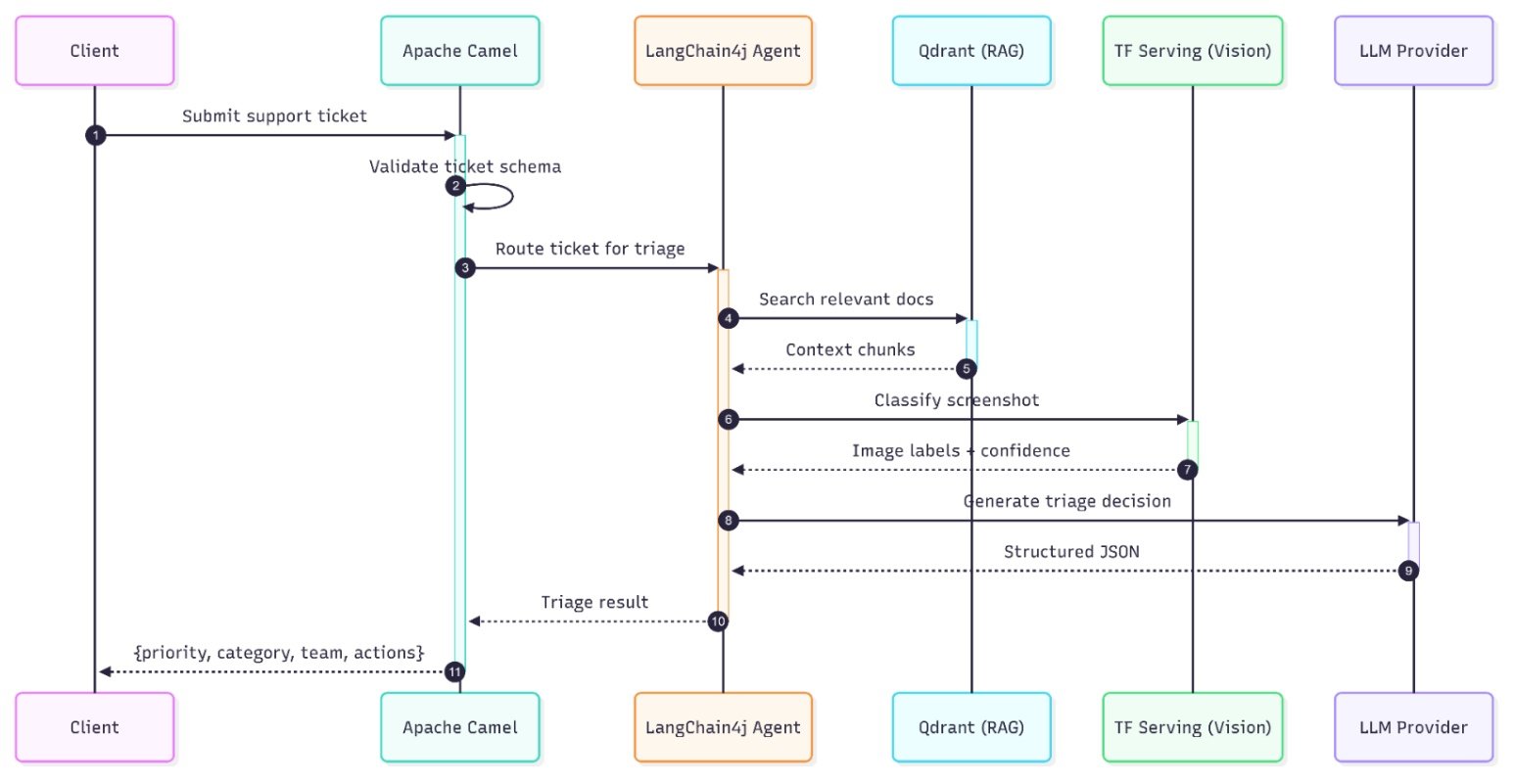 Sơ đồ trình tự phân loại vé hỗ trợ