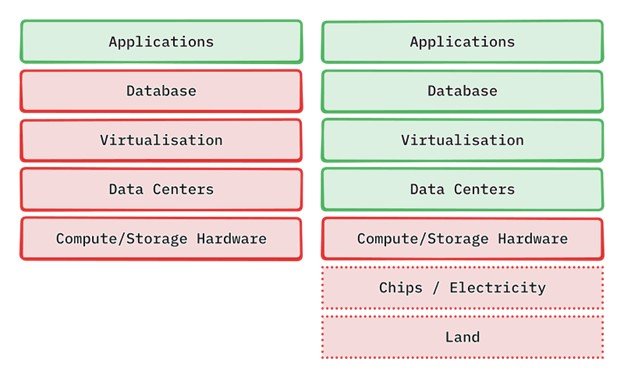 Architecting Portable Systems on Open Standards for Digital Sovereignty