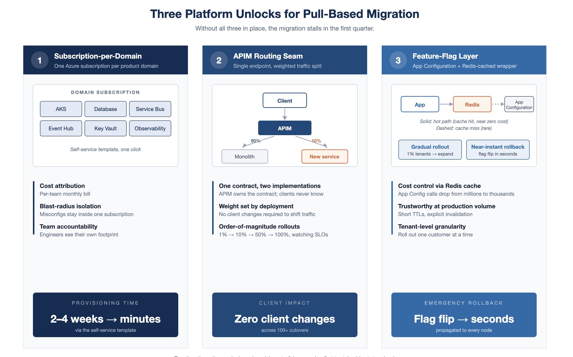 Pull-Based Migration