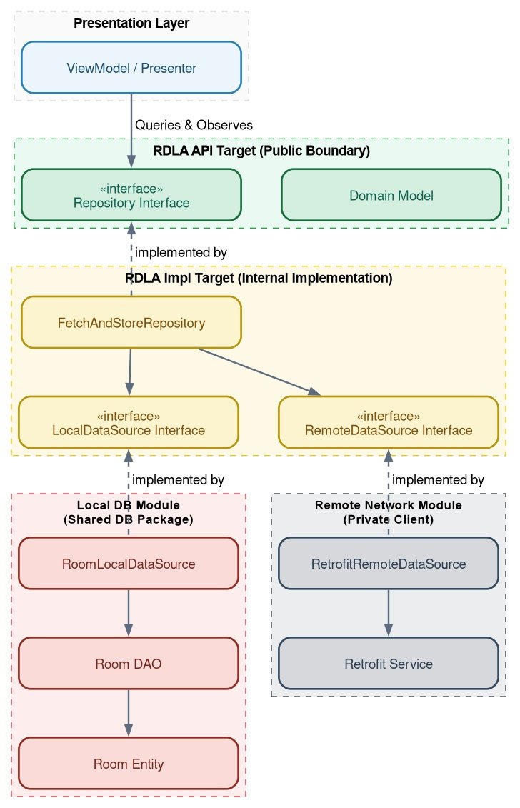 Reactive Data Layer Architecture (RDLA) for Offline-First Android Apps