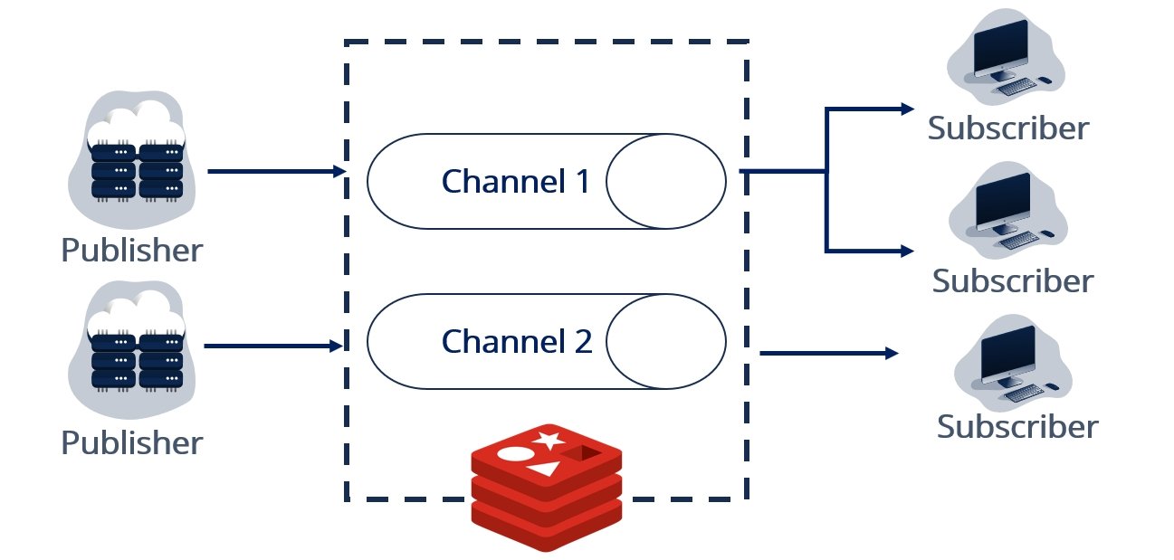Spring redis reactive deals