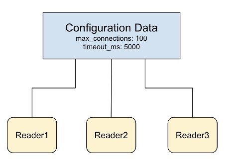 Read-Copy-Update (RCU): the Secret to Lock-Free Performance - InfoQ