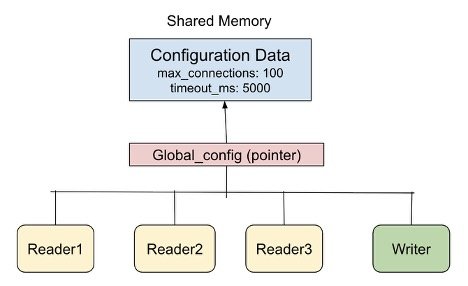 Read-Copy-Update (RCU): the Secret to Lock-Free Performance - InfoQ