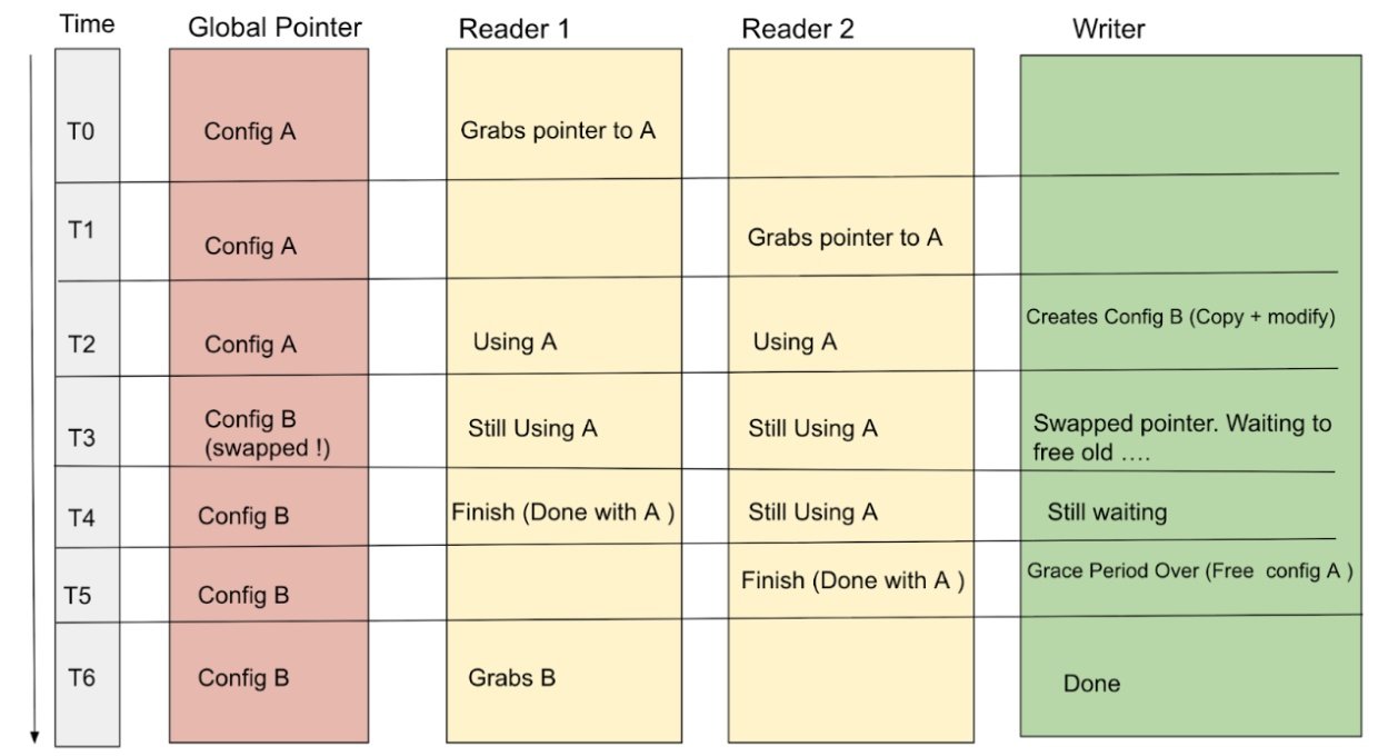 Read-Copy-Update (RCU): the Secret to Lock-Free Performance - InfoQ
