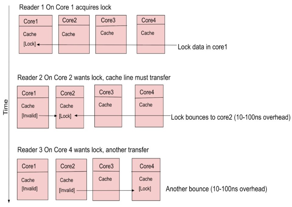 文章：读-复制-更新（RCU）：无锁性能的秘密