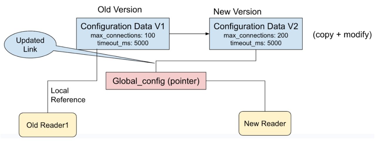 Read-Copy-Update (RCU): the Secret to Lock-Free Performance - InfoQ