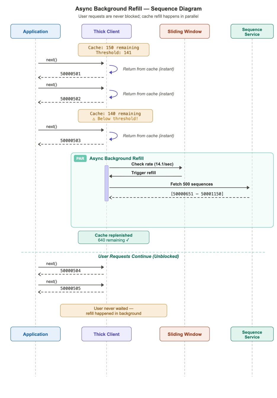 Cửa sổ trượt dự đoán việc làm mới trước khi cạn kiệt