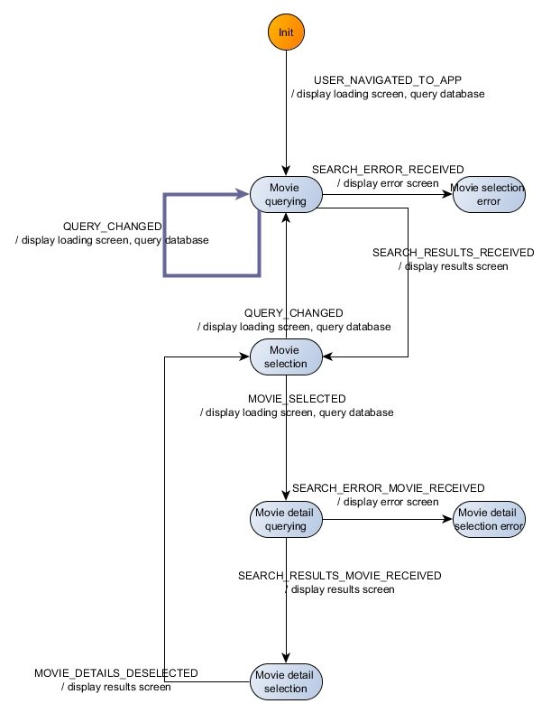 Robust Engineering: User Interfaces You Can Trust with State Machines ...