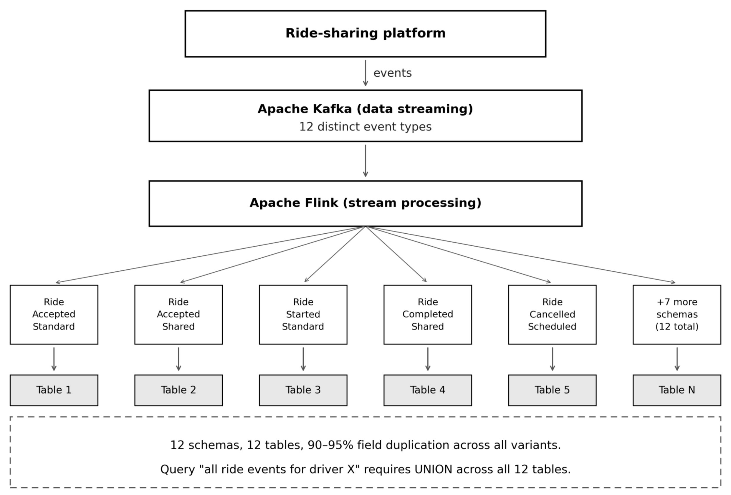 The Schema Proliferation Problem in Kafka and Flink Pipelines