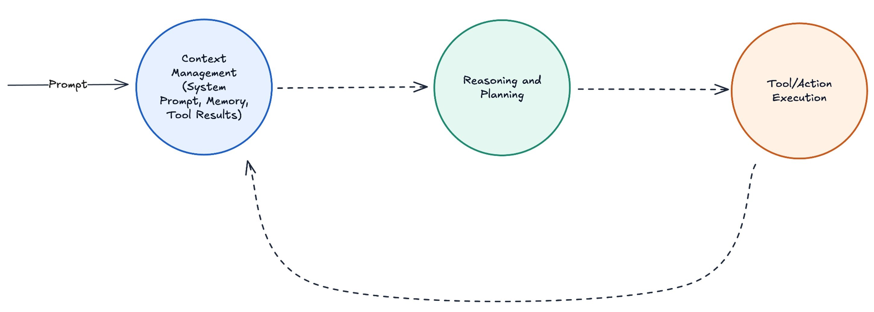 Secure AI Development