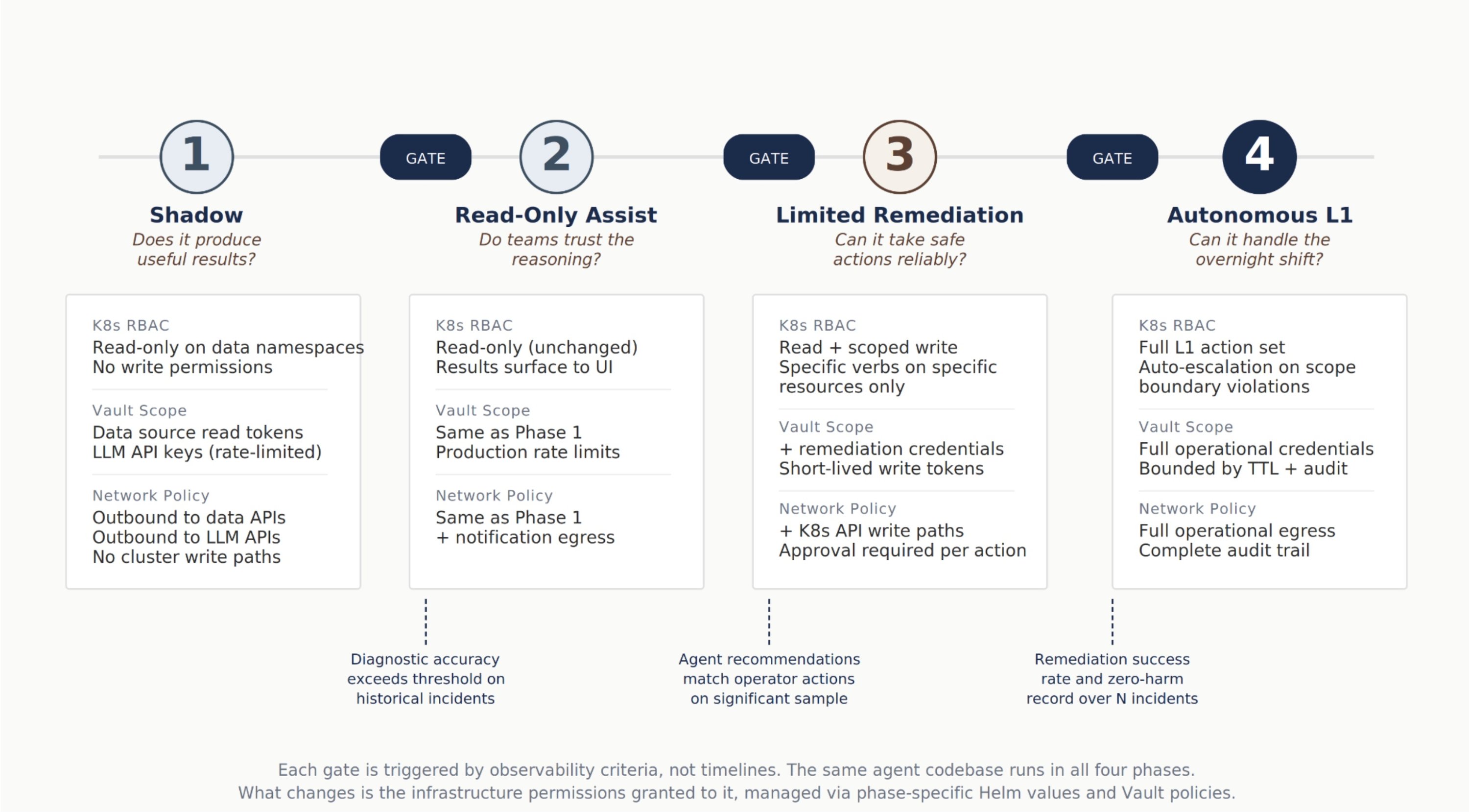 Article: Securing Autonomous AI Agents on Kubernetes: Trust Boundaries, Secrets, and Observability for a New Category of Cloud Workload