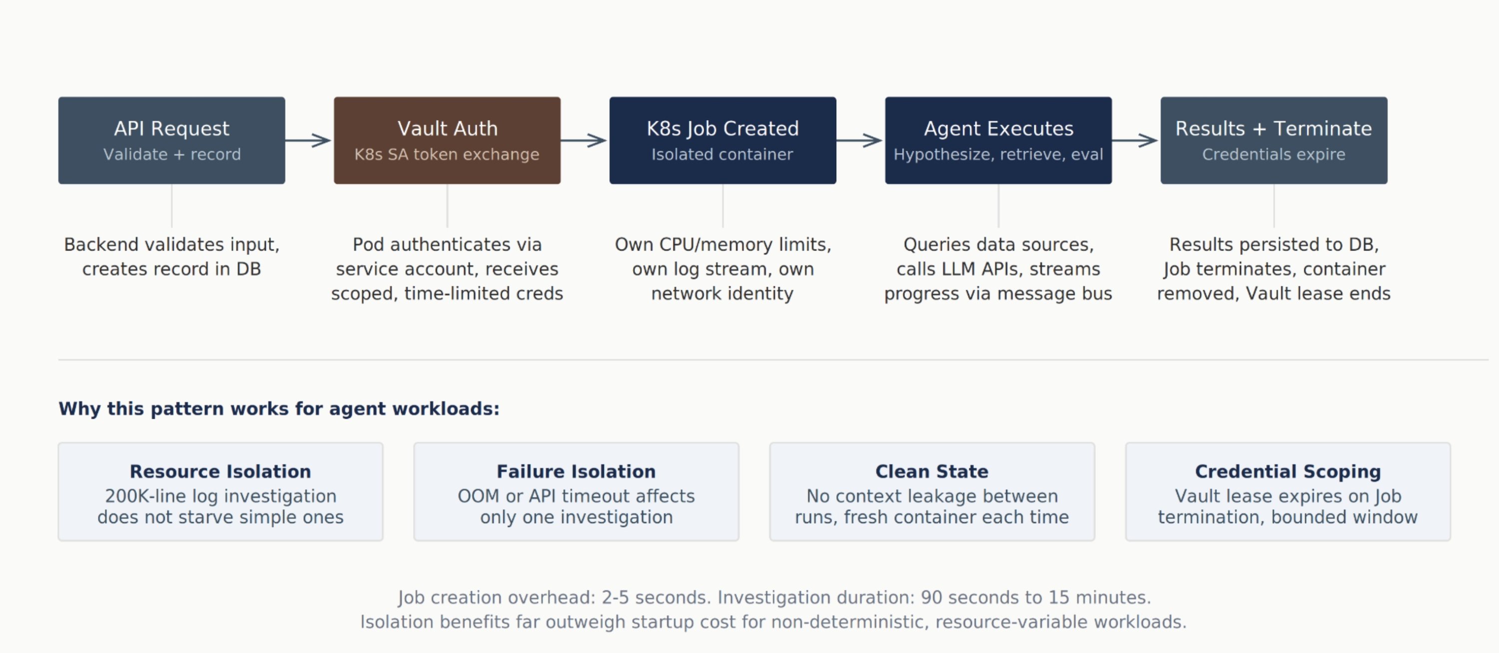 Article: Securing Autonomous AI Agents on Kubernetes: Trust Boundaries, Secrets, and Observability for a New Category of Cloud Workload