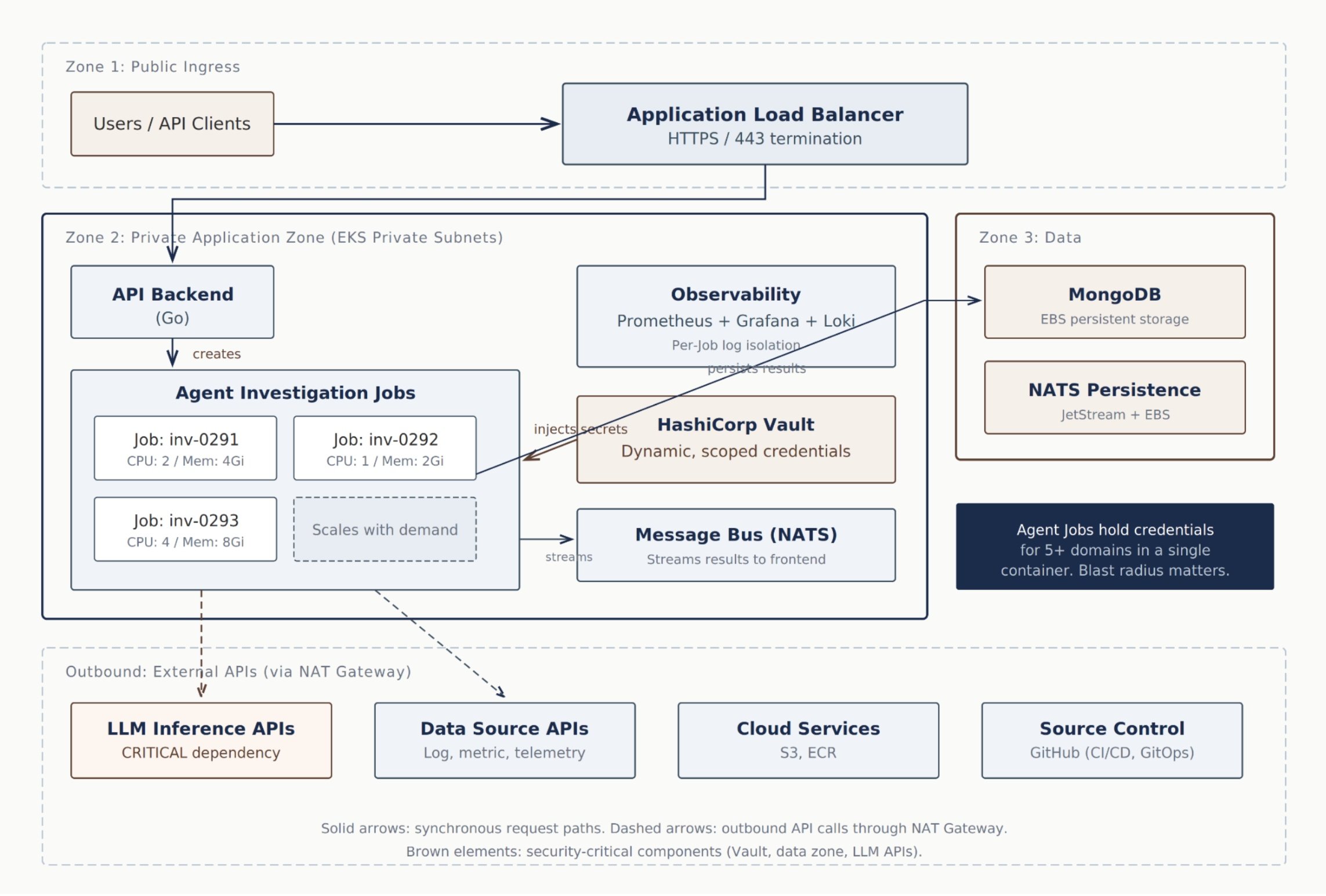 Article: Securing Autonomous AI Agents on Kubernetes: Trust Boundaries, Secrets, and Observability for a New Category of Cloud Workload