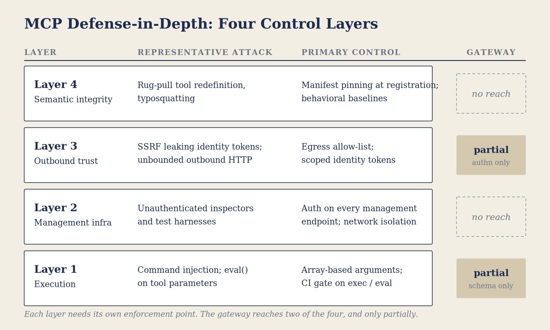 Securing MCP in Production: Defense-in-Depth Beyond the Gateway