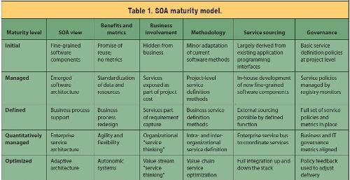 Service-Oriented Architecture Maturity - InfoQ