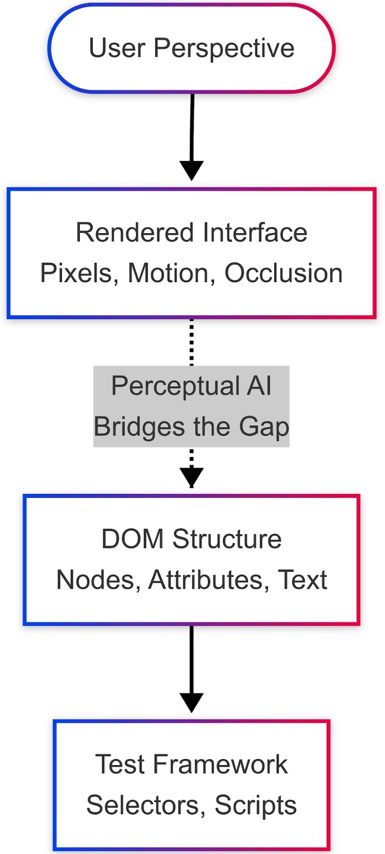 The AI Productivity Paradox in Test Automation