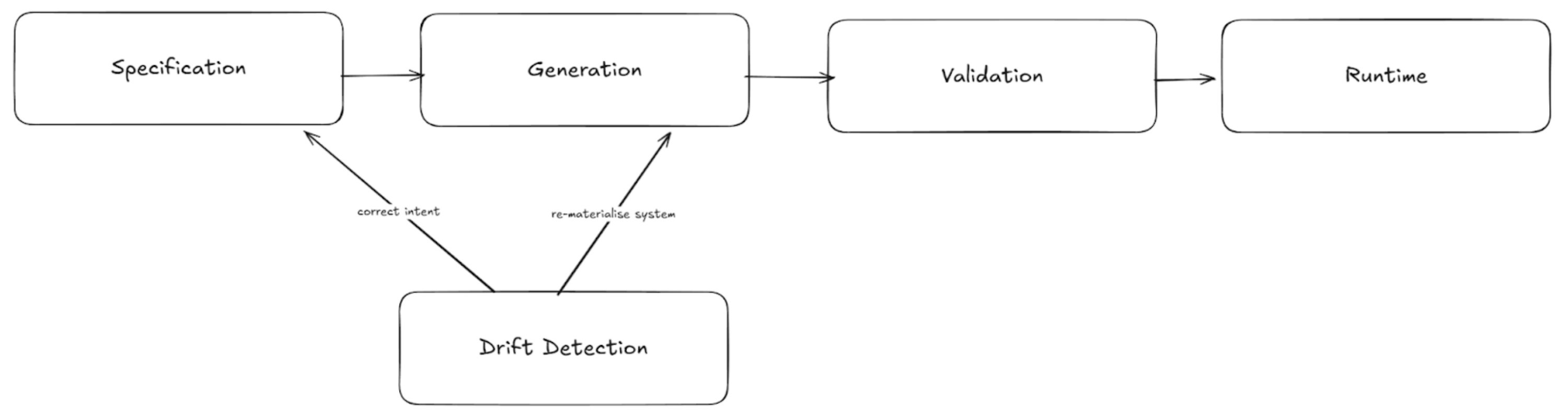 Spec Driven Development: 当架构变得可执行