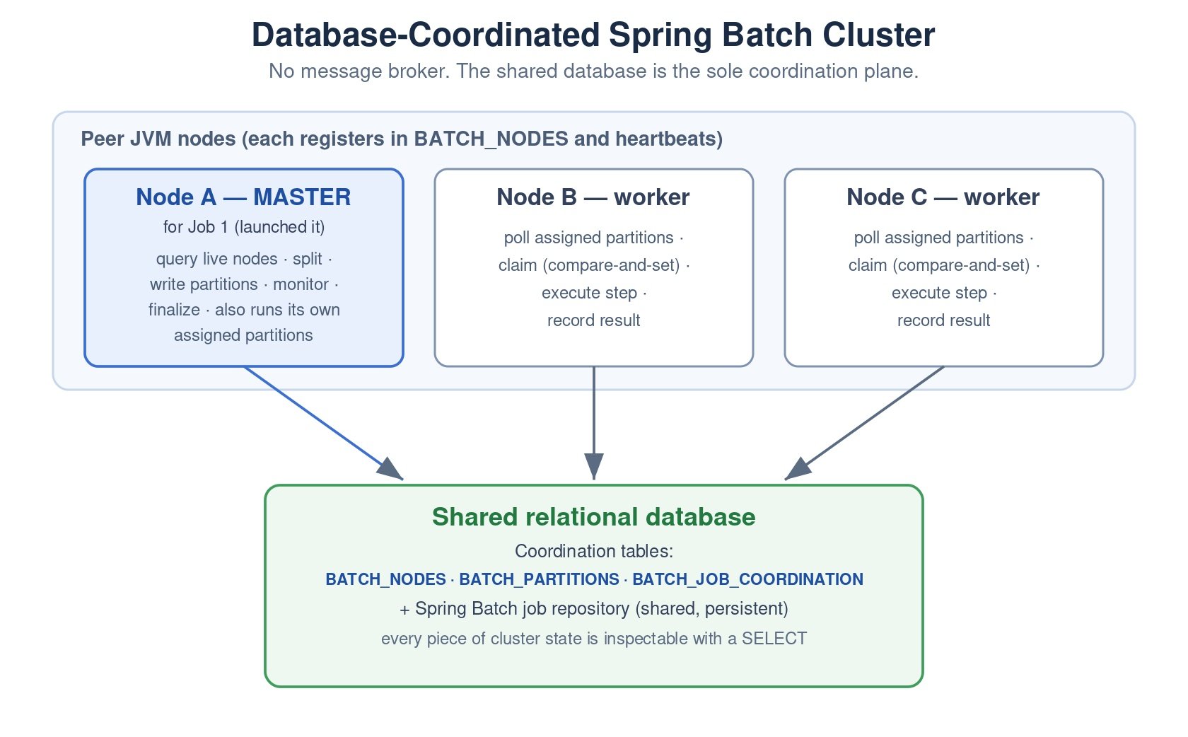 Distributed Spring Batch Without a Message Broker - InfoQ