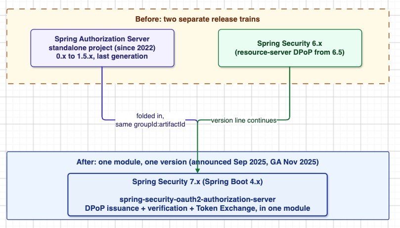 Server-Side DPoP and Token Exchange in Spring Security 7