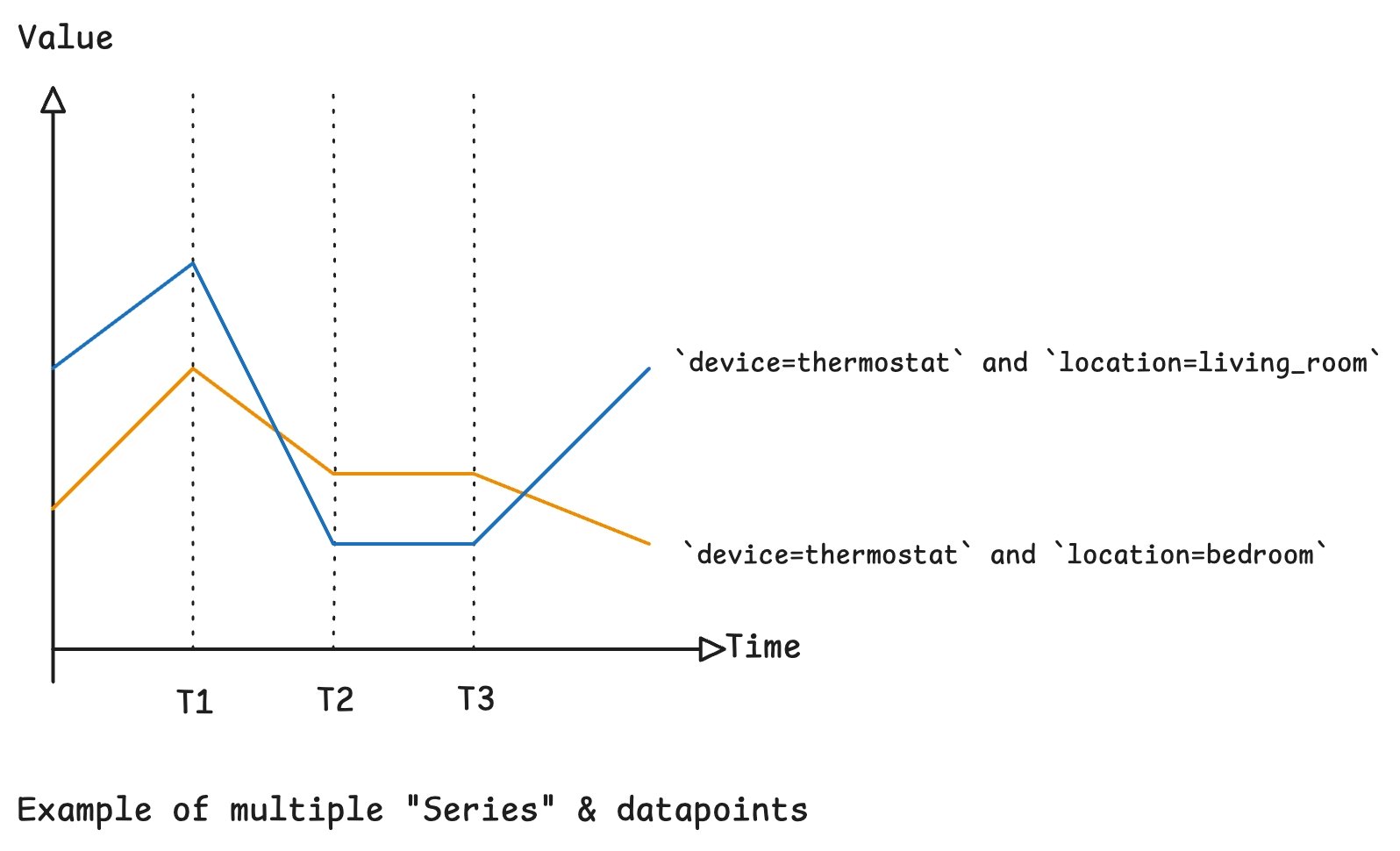 Time-Series Storage: Design Choices That Shape Cost and Performance