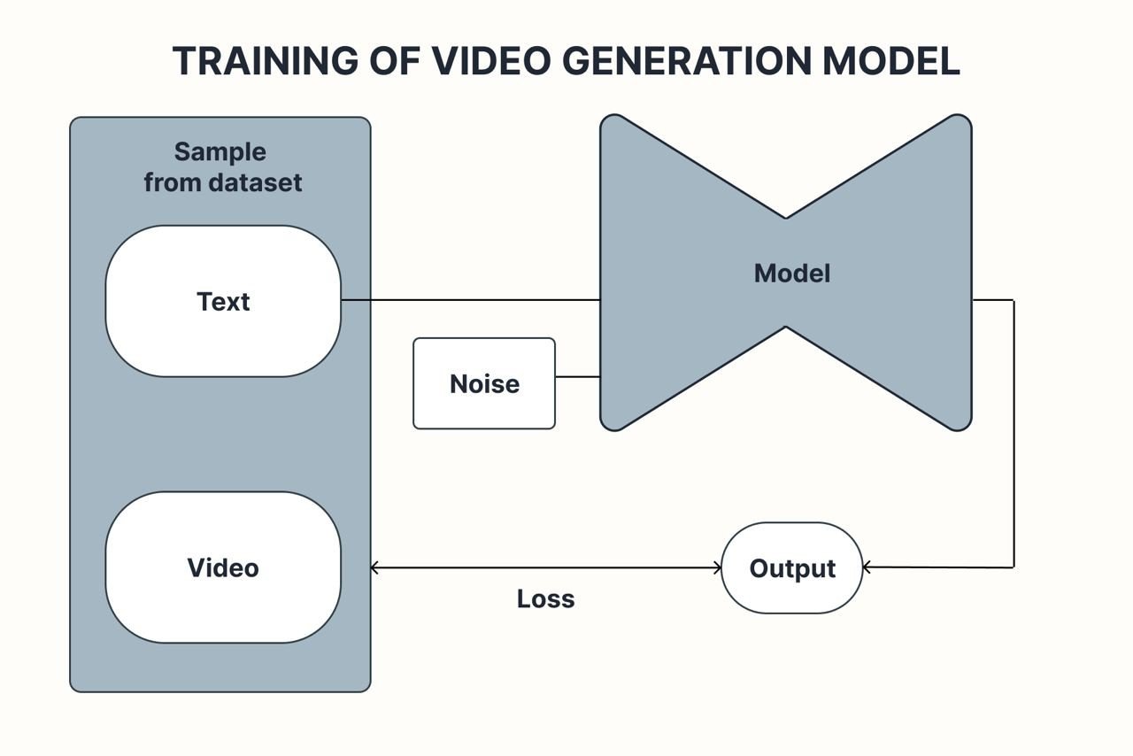 Training Data Preprocessing for Text-to-Video Models