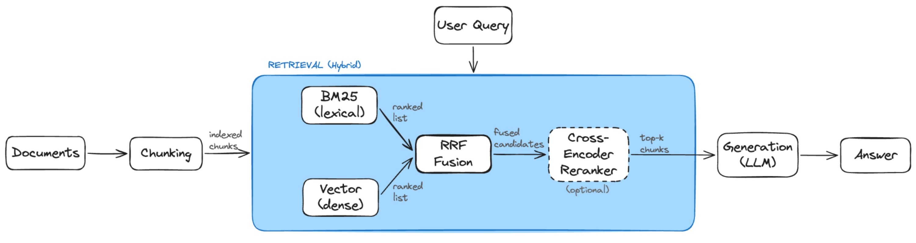 Sơ đồ Hybrid Retrieval